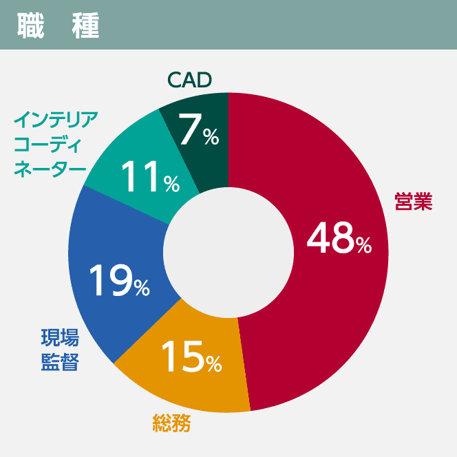 職種