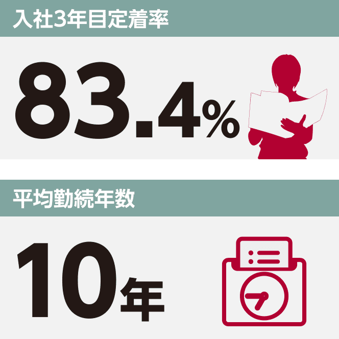 入社3年目定着率、平均勤続年数