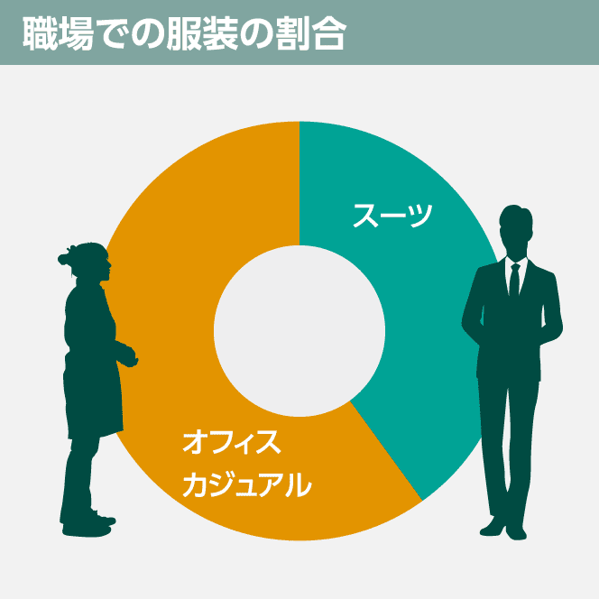 男職場での服装の割合女比