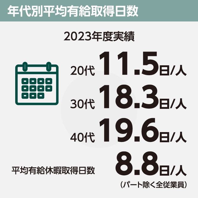 年代別平均有給取得日数