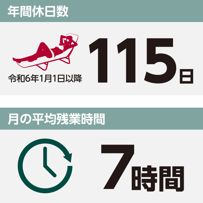 年間休日数、月の平均残業時間