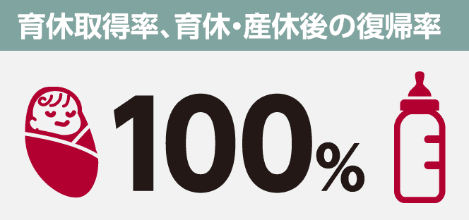 育休取得率、育休・産休後の復帰率