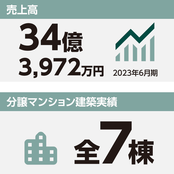 売上高、分譲マンション建築実績